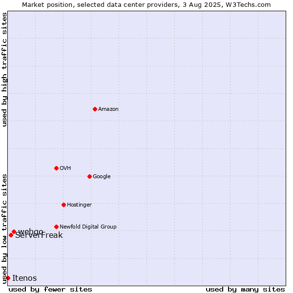 Market position of webgo vs. ServerFreak vs. Itenos