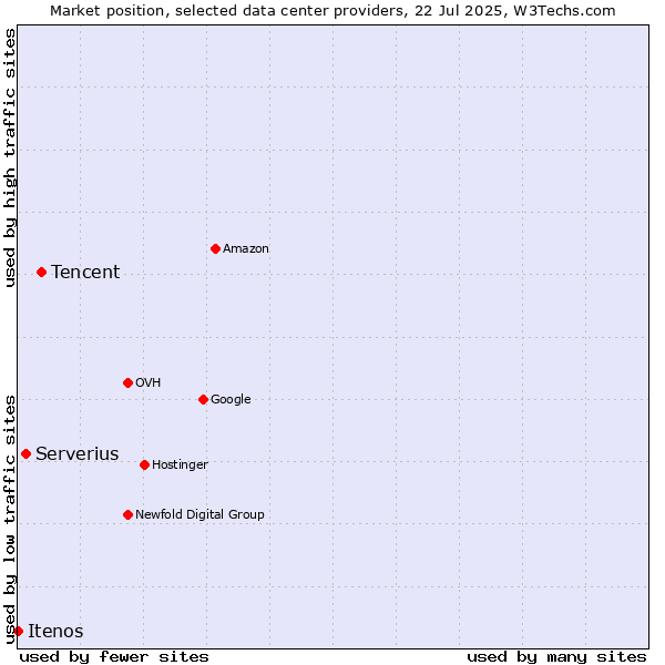 Market position of Tencent vs. Serverius vs. Itenos