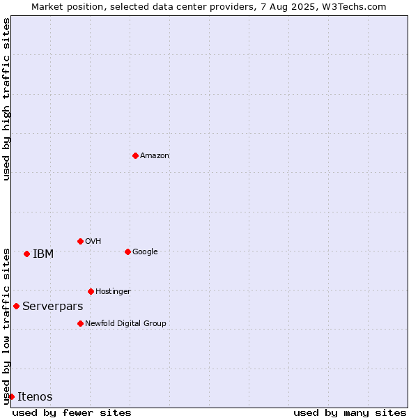 Market position of IBM vs. Serverpars vs. Itenos