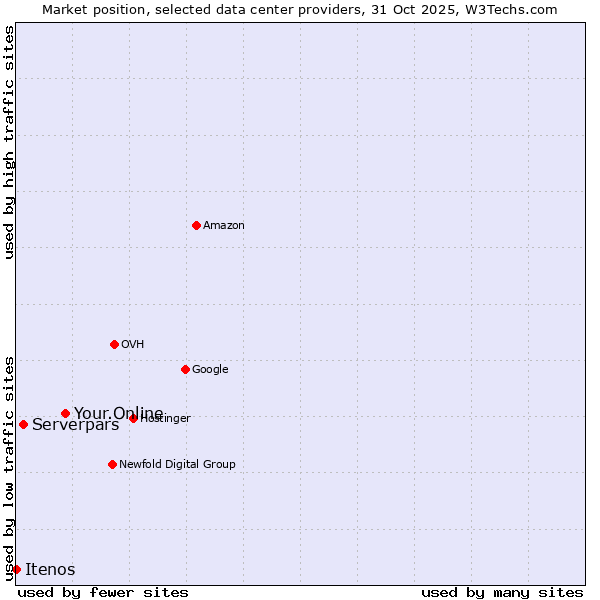 Market position of Your.Online vs. Serverpars vs. Itenos