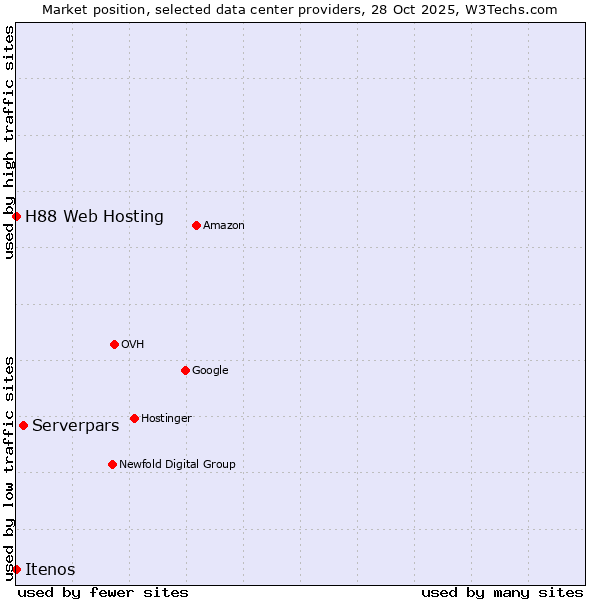 Market position of Serverpars vs. H88 Web Hosting vs. Itenos
