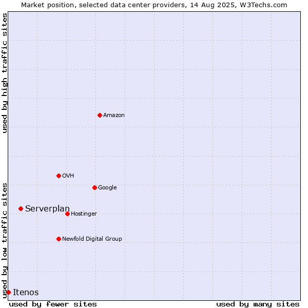 Market position of Serverplan vs. Itenos