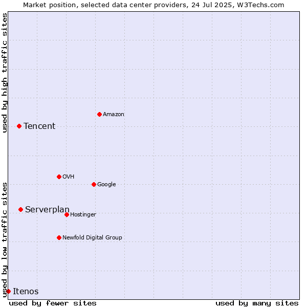 Market position of Serverplan vs. Tencent vs. Itenos