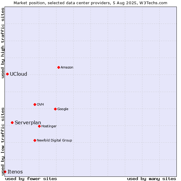 Market position of Serverplan vs. UCloud vs. Itenos