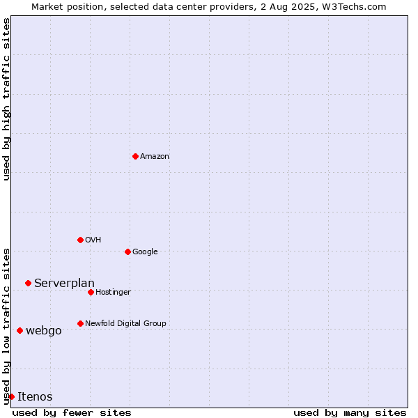 Market position of Serverplan vs. webgo vs. Itenos
