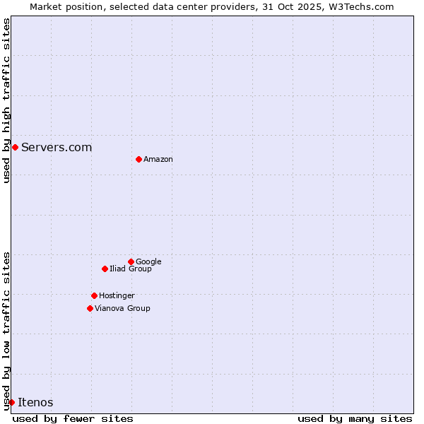 Market position of Servers.com vs. Itenos