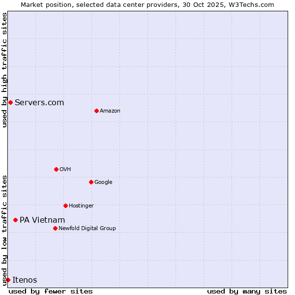 Market position of PA Vietnam vs. Servers.com vs. Itenos