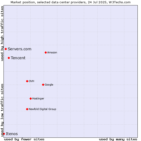 Market position of Tencent vs. Servers.com vs. Itenos