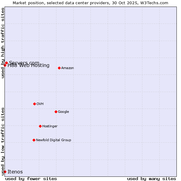 Market position of Servers.com vs. H88 Web Hosting vs. Itenos