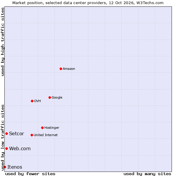 Market position of Setcor vs. Web.com vs. Itenos