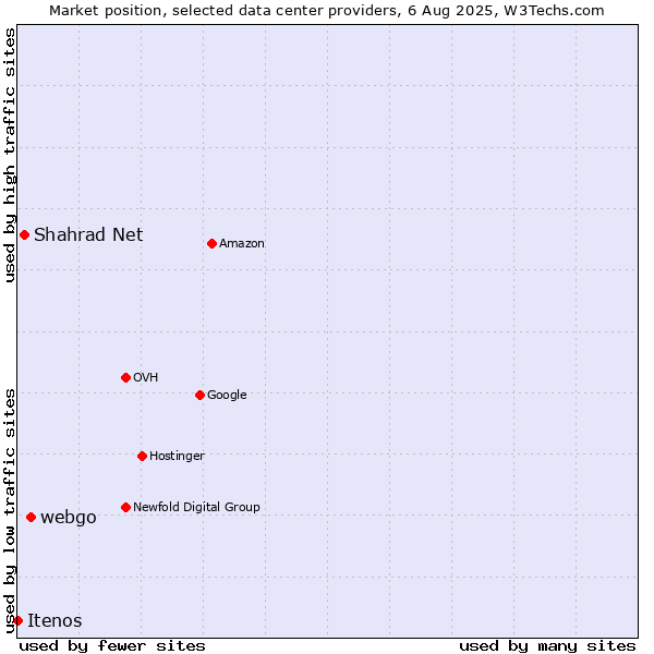 Market position of webgo vs. Shahrad Net vs. Itenos