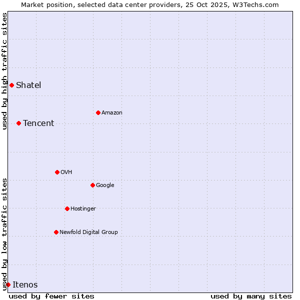 Market position of Tencent vs. Shatel vs. Itenos