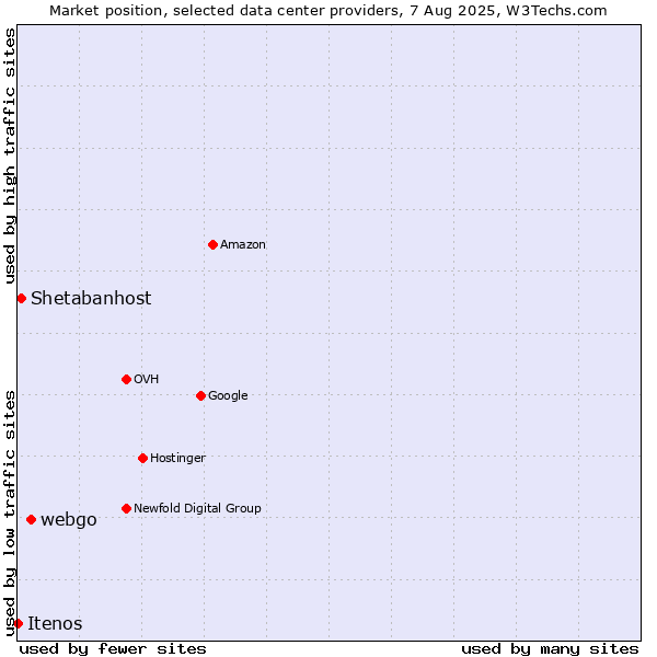Market position of webgo vs. Shetabanhost vs. Itenos