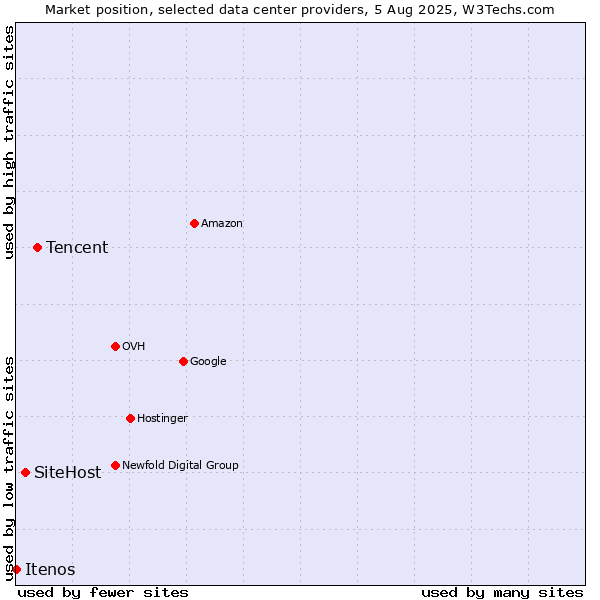 Market position of Tencent vs. SiteHost vs. Itenos