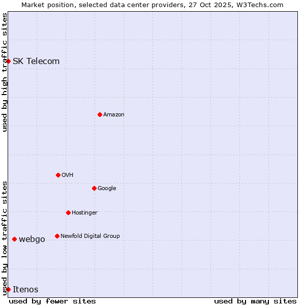 Market position of webgo vs. SK Telecom vs. Itenos