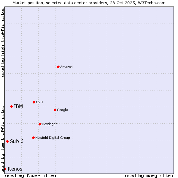 Market position of IBM vs. Sub 6 vs. Itenos