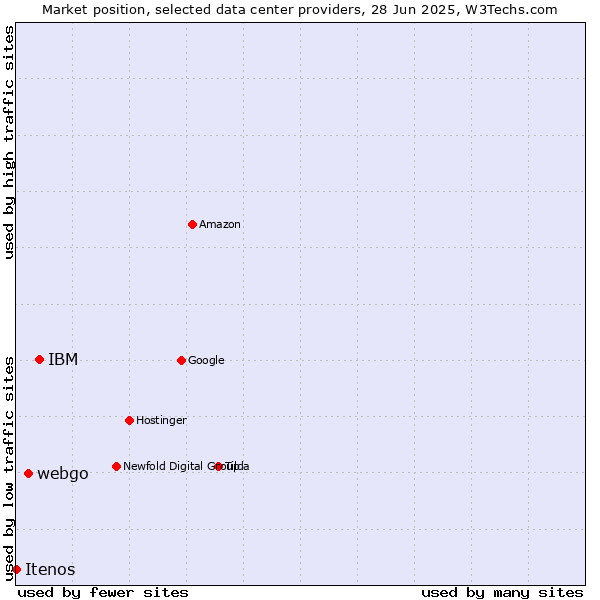 Market position of IBM vs. webgo vs. Itenos
