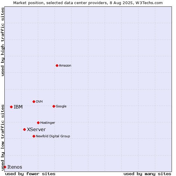 Market position of XServer vs. IBM vs. Itenos