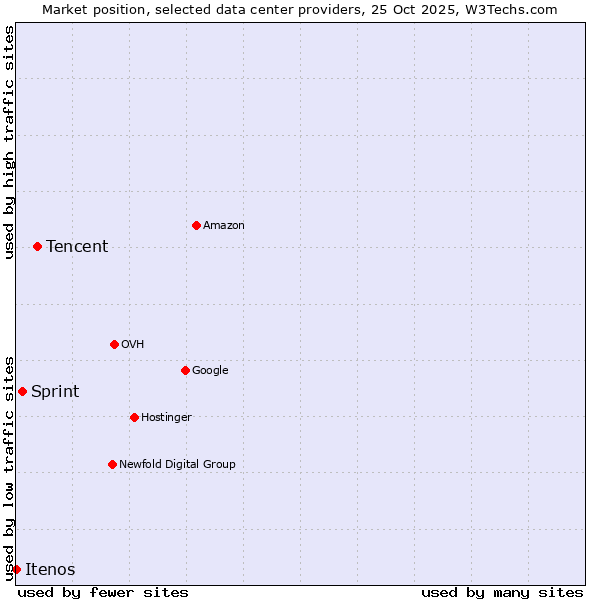 Market position of Tencent vs. Sprint vs. Itenos