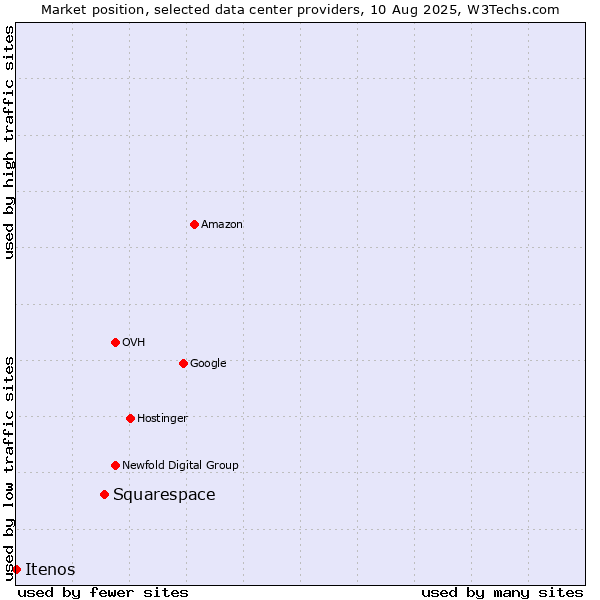 Market position of Squarespace vs. Itenos