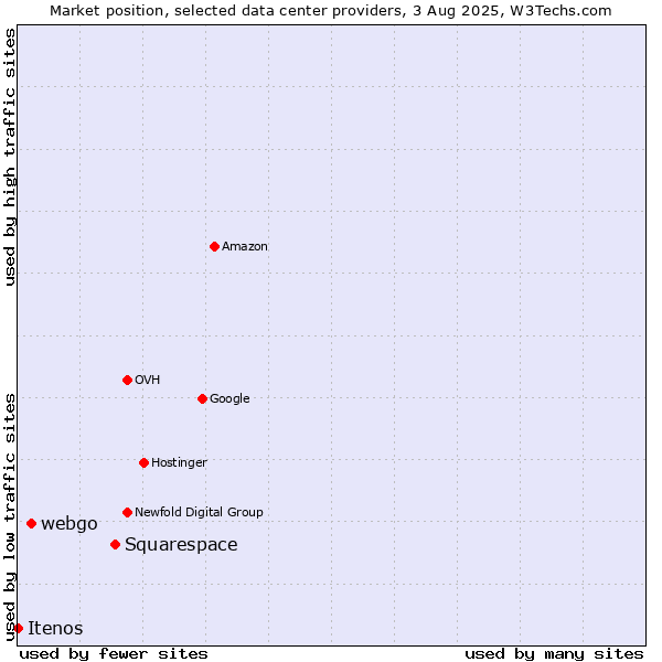 Market position of Squarespace vs. webgo vs. Itenos
