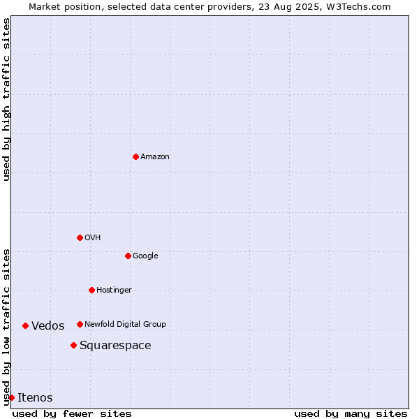 Market position of Squarespace vs. Vedos vs. Itenos