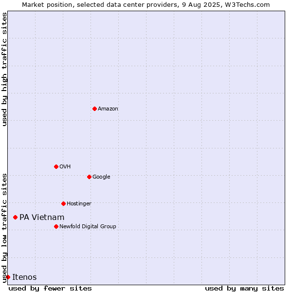 Market position of PA Vietnam vs. Itenos