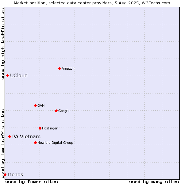 Market position of PA Vietnam vs. UCloud vs. Itenos