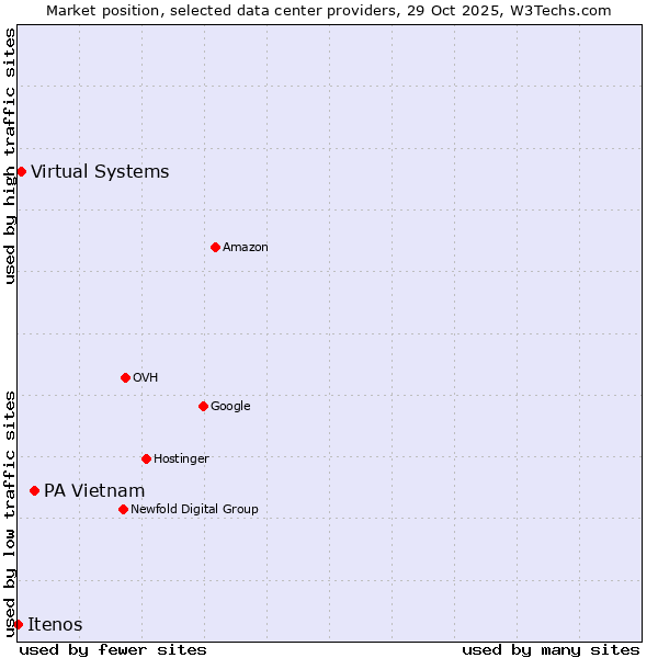 Market position of PA Vietnam vs. Virtual Systems vs. Itenos