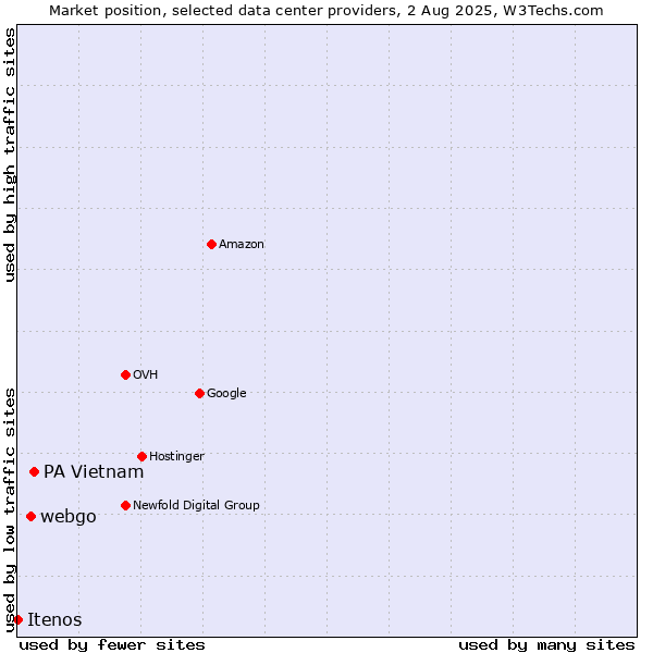 Market position of PA Vietnam vs. webgo vs. Itenos