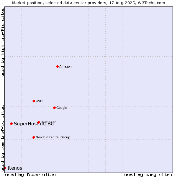 Market position of SuperHosting.BG vs. Itenos