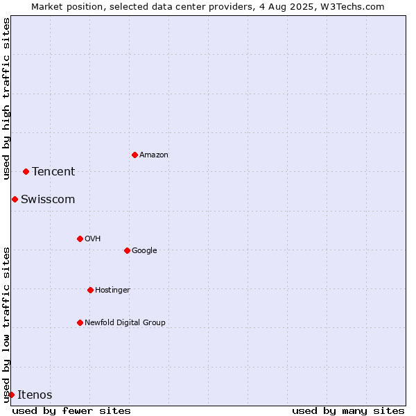 Market position of Tencent vs. Swisscom vs. Itenos