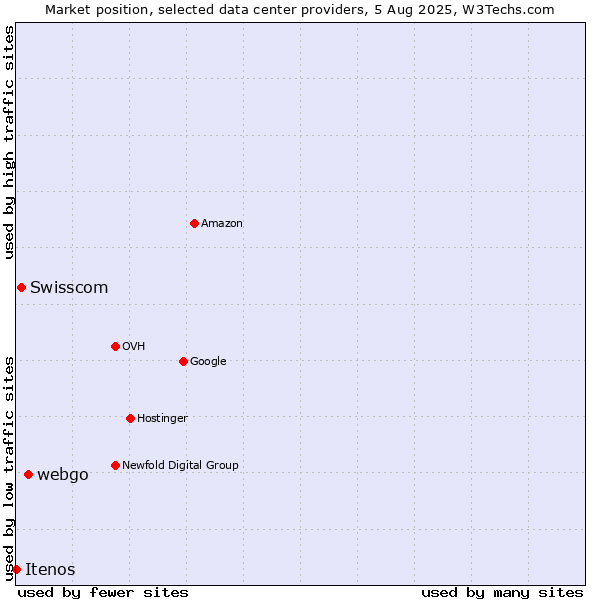 Market position of webgo vs. Swisscom vs. Itenos