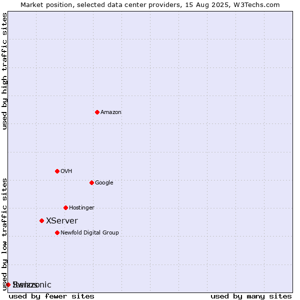 Market position of XServer vs. Swizzonic vs. Itenos