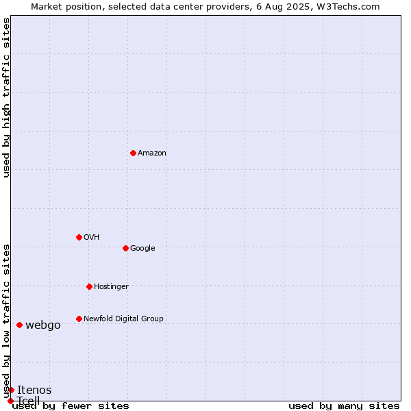 Market position of webgo vs. Itenos vs. Tcell