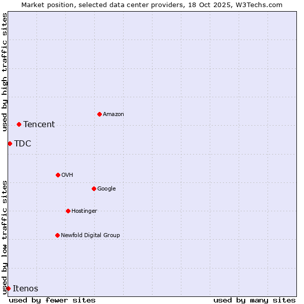 Market position of Tencent vs. TDC vs. Itenos