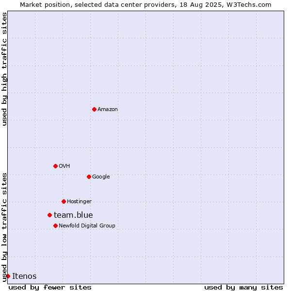 Market position of team.blue vs. Itenos
