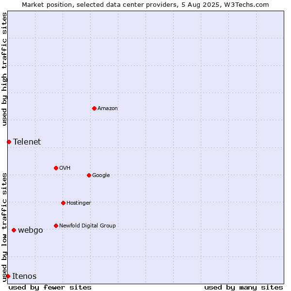 Market position of webgo vs. Telenet vs. Itenos