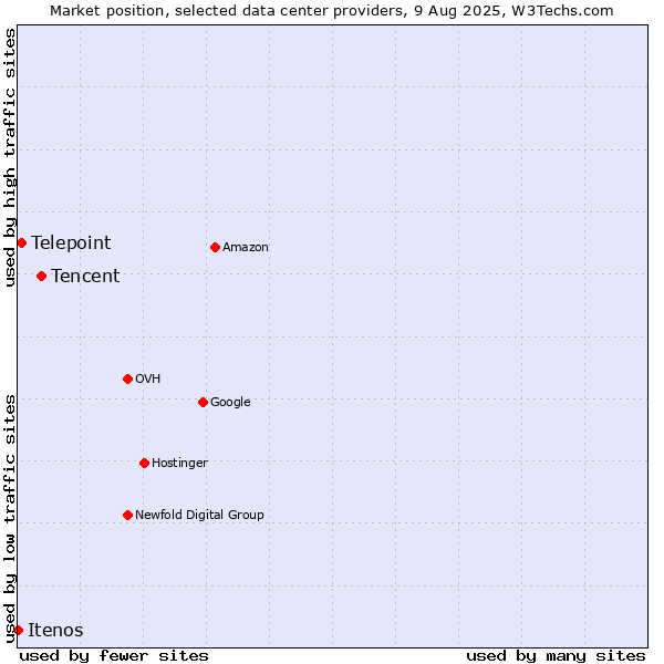 Market position of Tencent vs. Telepoint vs. Itenos