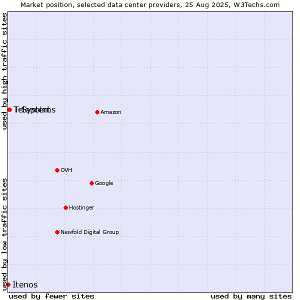 Market position of Telepoint vs. T-Systems vs. Itenos