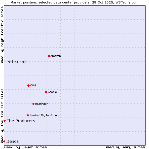 Market position of Tencent vs. The Producers vs. Itenos