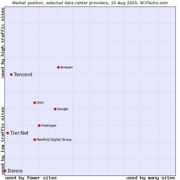 Market position of Tencent vs. Tier.Net vs. Itenos
