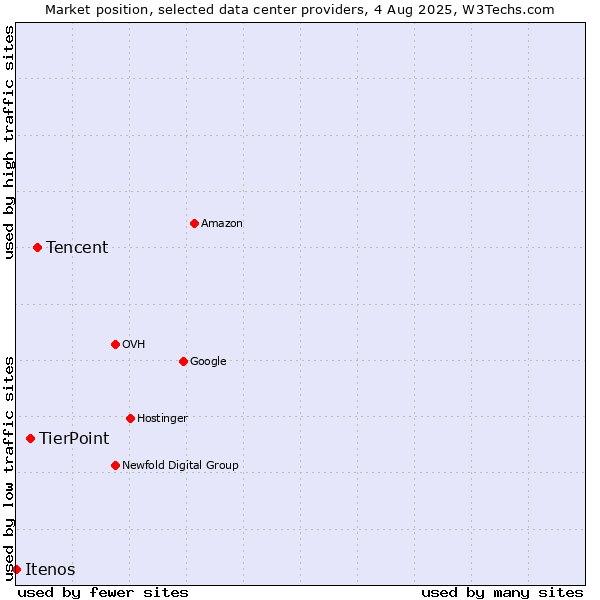 Market position of Tencent vs. TierPoint vs. Itenos