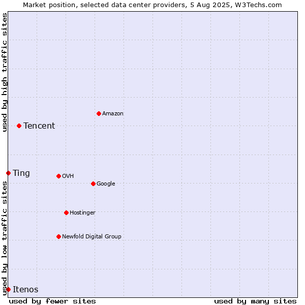 Market position of Tencent vs. Ting vs. Itenos