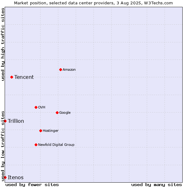 Market position of Tencent vs. Trillion vs. Itenos