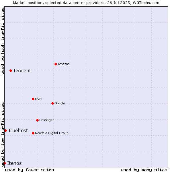 Market position of Tencent vs. Truehost vs. Itenos
