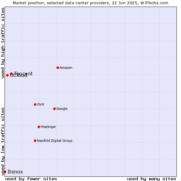 Market position of Tencent vs. UCloud vs. Itenos