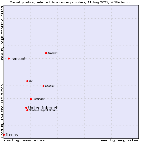 Market position of United Internet vs. Tencent vs. Itenos