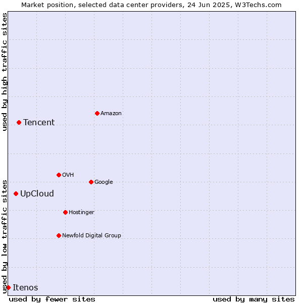 Market position of Tencent vs. UpCloud vs. Itenos