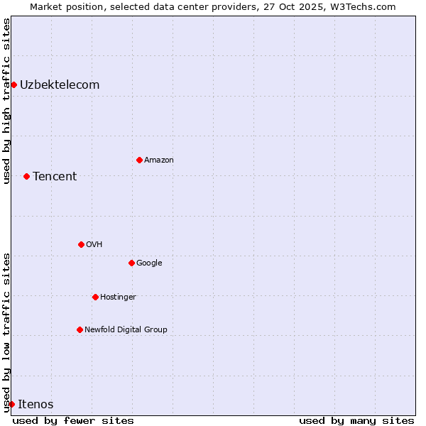 Market position of Tencent vs. Uzbektelecom vs. Itenos